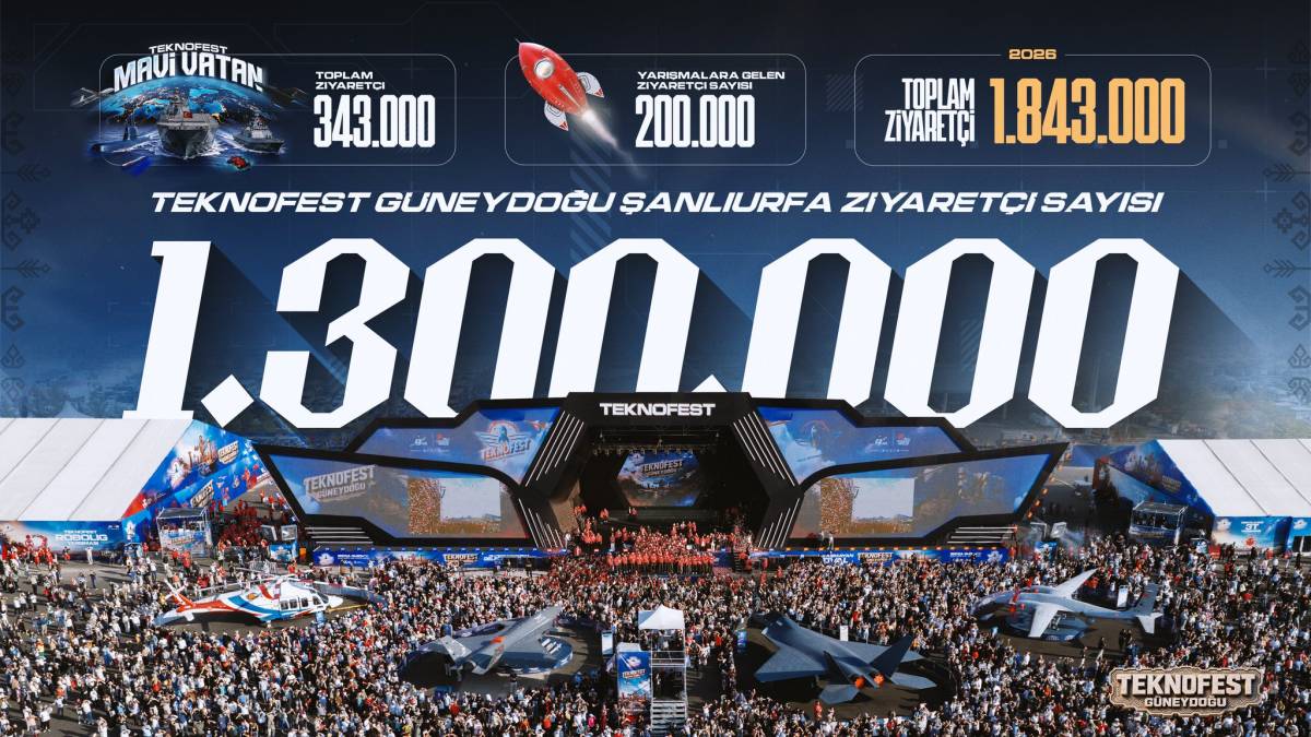 TEKNOFEST 2026’ya Milyonlar Akın Etti: Şanlıurfa’da 1 Milyon 300 Bin Ziyaretçi
